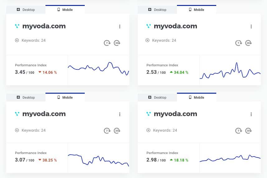 Voda Keyword Tracking